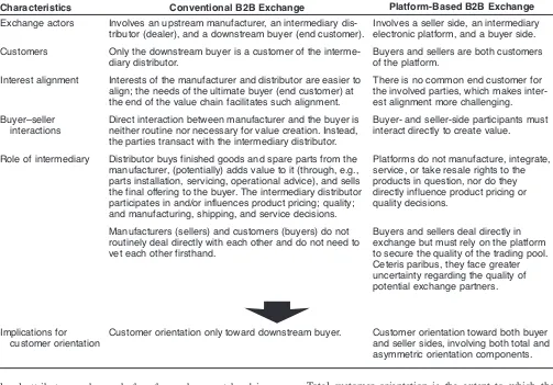TABLE 1Comparison of Conventional B2B and Platform-Based Exchange