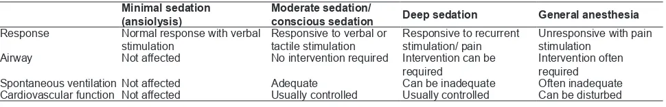 Table 1. Levels of sedation and anesthesia and their effects9