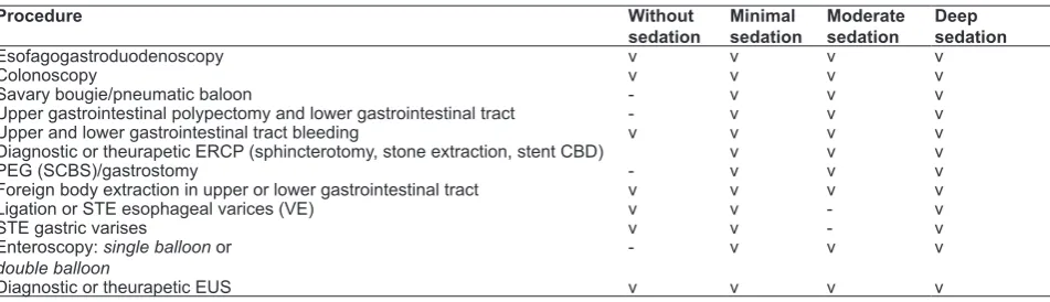 Table 3. The need of sedation in endoscopic procedures*