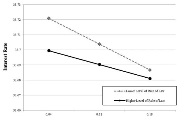 Figure 5The Interacting Effect Between Loan Portfolio at Risk and Rule of Law