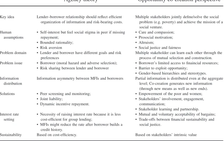 Table 1A Comparison of Theoretical Foundations on Microﬁnance Between Agency