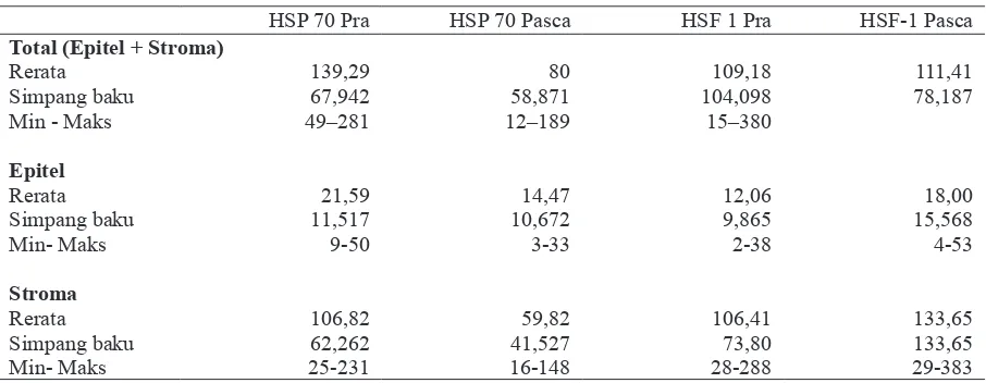 Tabel 1. Ekspresi HSP 70 dan HSF-1 pra dan pasca polipektomi dilanjutkan steroid topikal intranasal selama 6 minggu pada area total, epitel dan stroma