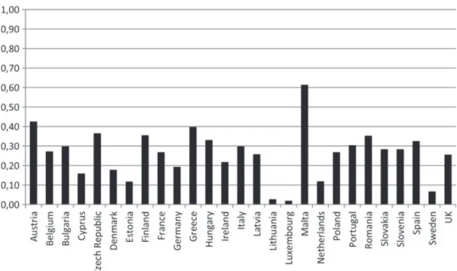 Figure 1 Level of strategy framing in campaign coverage in all 27 EU member states.Note: Bars indicate average level of strategy framing in news media coverage in the respectiveEU member states (aggregated to country level, range 0–1).