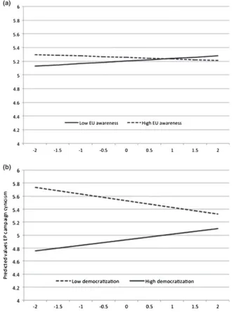 Figure 3 (a) Plot of interaction effect between exposure strategy news and EU awareness(individual-level interaction model)