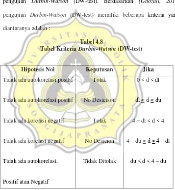 Tabel Kriteria Tabel 4.8 Durbin-Watson (DW-test)  