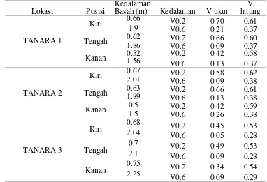 Tabel 2  Perbandingan kecepatan aliran (m/det) pengukuran dengan estimasi perhitungan 