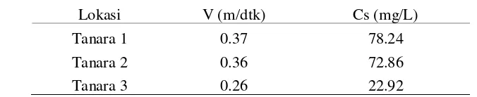 Tabel 6  Hubungan antara kecepatan aliran (V) dengan konsentrasi sedimen (Cs) 