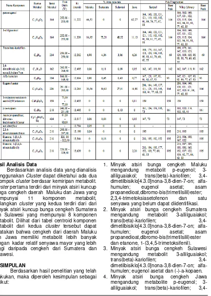 Tabel 1- Profil Kimia dan %Area Komponen Minyak Atsiri Bunga Cengkeh 