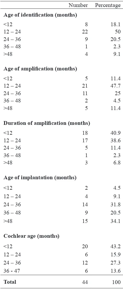 Table 1. Result of cochlear implant programme