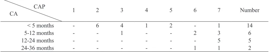 Table 2. Categories of auditory performance evaluation
