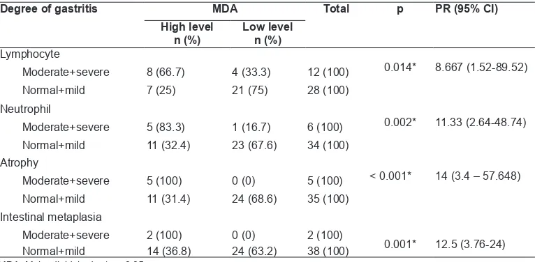 Table 3. Association between degree of gastritis and MDA level
