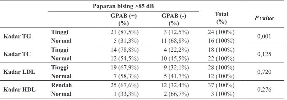 Tabel 2. Hubungan GPAB dengan profil lipid