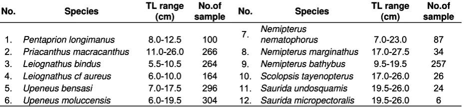 Table 6.            Total length of some demersal fish during survey in 2006