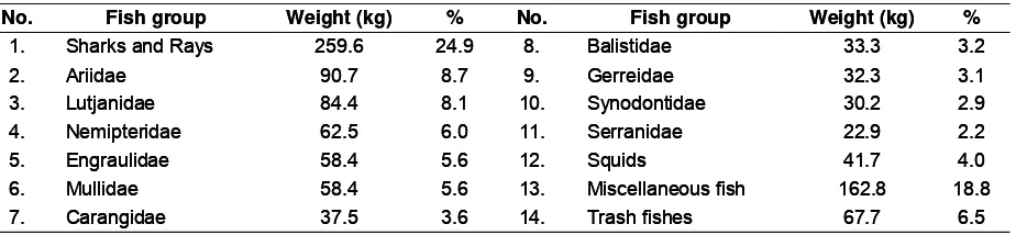 Table 3.The dominant fish caught using trawl during survey in 2005