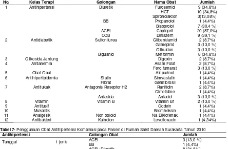 Tabel 7- Penggunaan Obat Antihipertensi Kombinasi pada Pasien di Rumah Sakit Daerah Surakarta Tahun 2010 