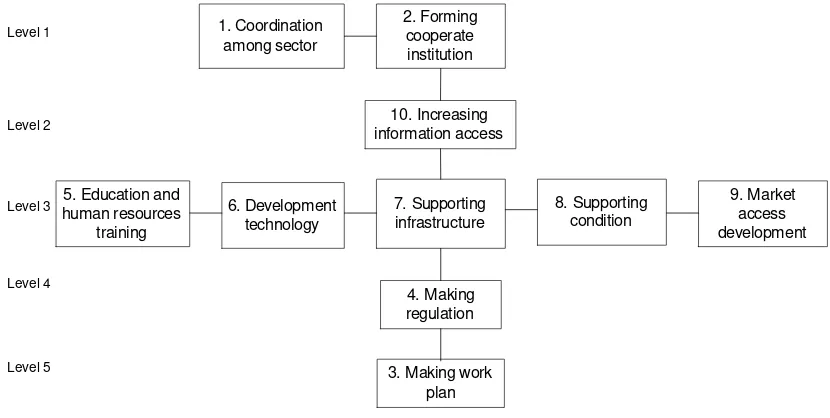 Figure 6.Structural model of indicator for the efficacy of program.