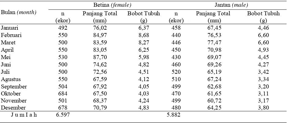 Tabel 4.Indek kematangan gonad  ikan bilih berdasarkan  tingkat kematangan gonad di Danau Singkarak 2010.Table 4