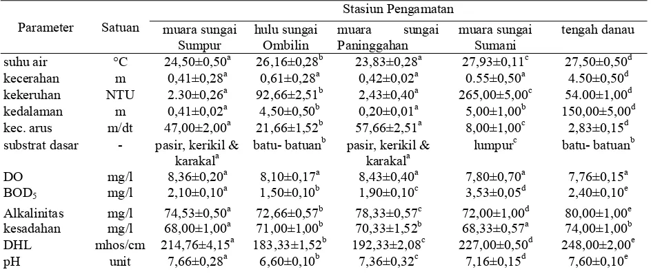 Tabel 5.Nilai parameter fisika dan kimia perairan setiap stasiun di Danau Singkarak tahun 2010.Table 5
