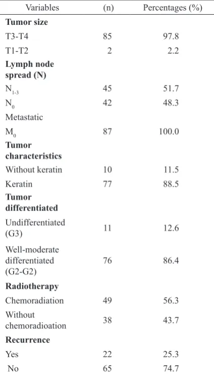Table 1. Demographic profile of  patients