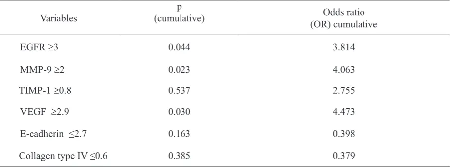 Table 4. HPV influence to the expression of the metastasis with locoregional lymph node metastasis biomarker