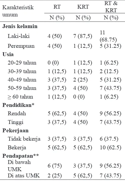 Tabel 1. Karakteristik umum 