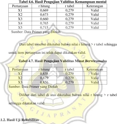 Tabel 4.6. Hasil Pengujian Validitas Kemampuan mental 