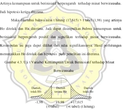 Gambar 4.3. Uji t Variabel Kemampuan Untuk Berinisiatif terhadap Minat 