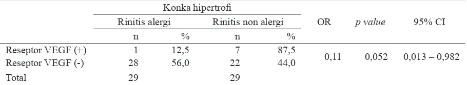 Tabel 3. Hasil pemeriksaan imunohistokimia reseptor VEGF pada konka hipertrofi