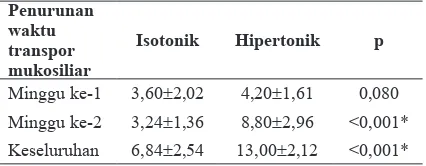 Tabel 4. Perbandingan penurunan waktu transpor mukosiliar antara kelompok yang diberi larutan garam isotonik dengan kelompok larutan garam hipertonik1