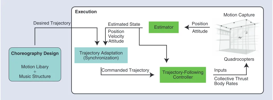 Figure 3. The high-level system architecture used to design and execute dance choreographies with quadrocopters