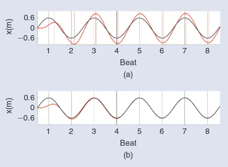 Figure 4. A periodic swing motion. The goal is to have the music beats occur at the outermost points of the movement.