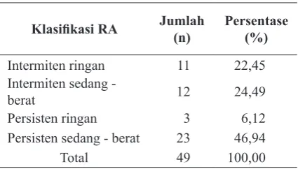 Tabel 1. Distribusi umur