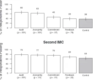 Figure  1. Performance on Instructional Manipulation Checks. Figure shows percentage of respondents “passing” each instructional manipulation check by experimental condition