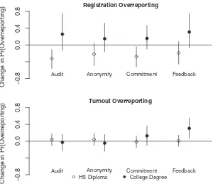 Figure 2. Analysis of Overreporting on Vote and Registration. Estimates from models predicting overreporting on vote and registration questions among respondents who did not vote/were not registered to vote