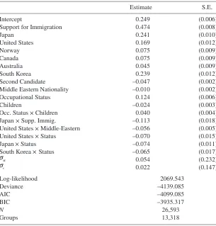 table 1. best-Fitting regression model Predicting immigrant support