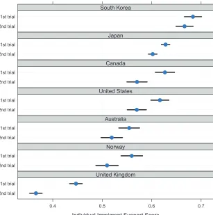 Figure  2. cross-national Differences in evaluations of individual immigrants. Plotted points are the observed, average values of the indi-vidual immigrant support score, by country, by trial