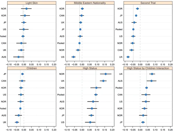 Figure  4. A comparison of the Pooled and Within-country effects. Plotted points are maximum likelihood estimates of the indicated regression parameters, by country or pooled across countries
