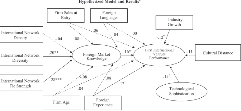 Figure 1Hypothesized Model and Resultsa