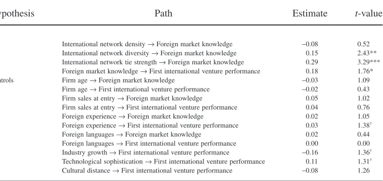 Table 2Unstandardized Parameter Estimates and Goodness-of-Fit Indexes From the