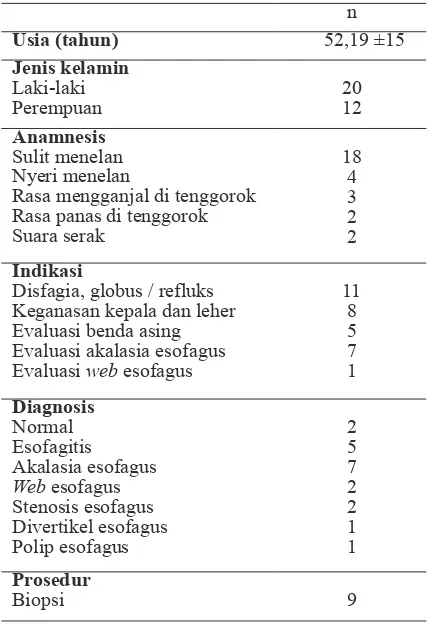 Tabel 1. Karakteristik demografis dan klinis pasien 