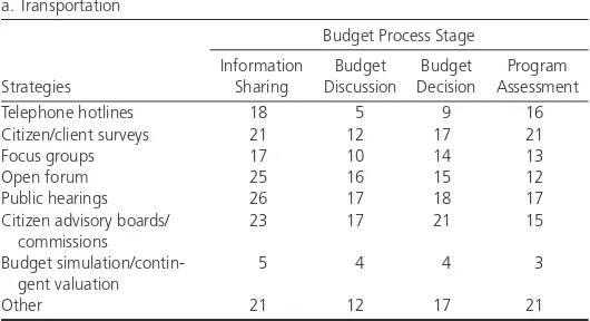 Table 1 Number of State Agencies Utilizing Citizen Participation Strategies