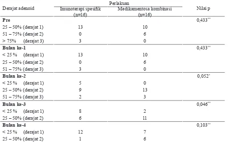 Tabel 3. Perbandingan persentase penurunan ukuran adenoid pada subyek penelitian