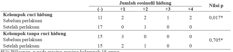Tabel 4. Perbedaan jumlah eosinofil hidung sebelum dan setelah perlakuan pada kelompok perlakuan dan kontrol