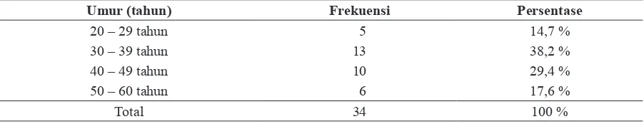 Tabel 1. Distribusi frekuensi karakteristik responden berdasarkan umur