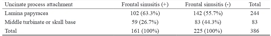 Table 1. Single anatomical variations towards ipsilateral sinusitis extension