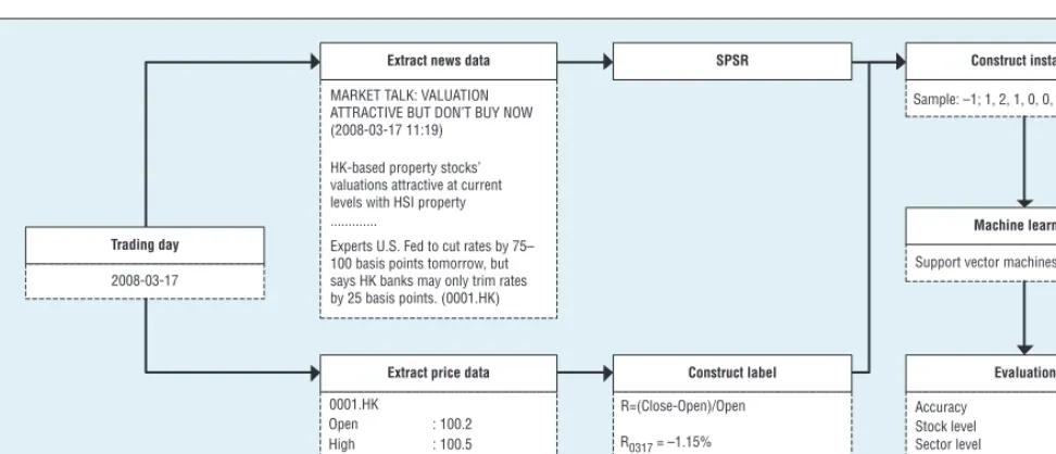 Figure 3. Architecture of our generic framework. The framework preprocesses news and prices separately, and then constructs instances that are further fed into the prediction model.