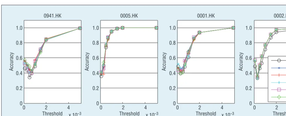 Figure 4. Accuracy changes along with the threshold: (a) 0941.HK is from the commerce sector; (b) 0005.HK is from finance;  (c) 0001.HK is from the properties sector; and (d) 0002.HK is from utilities