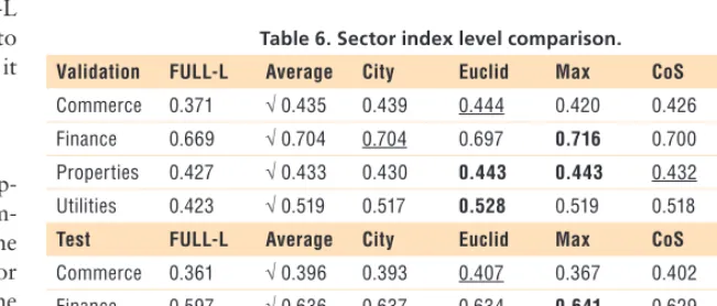 Table 6. Sector index level comparison.