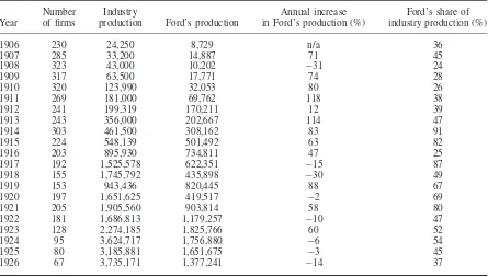Table 1.Entry, exit, and production in the U.S. auto industry