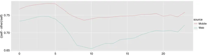 Figure 1 Self versus other for mobile- and web-based tweets.